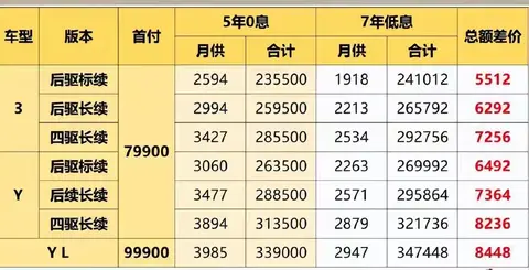 详细阅读:车都要开报废了还在还贷?特斯拉7年新政炸翻全网! 车都要开报废了还在还贷?特斯拉7年新政炸翻全网!