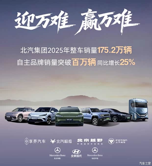 北汽集团2025年销量175.2万辆 自主品牌销量突破百万辆